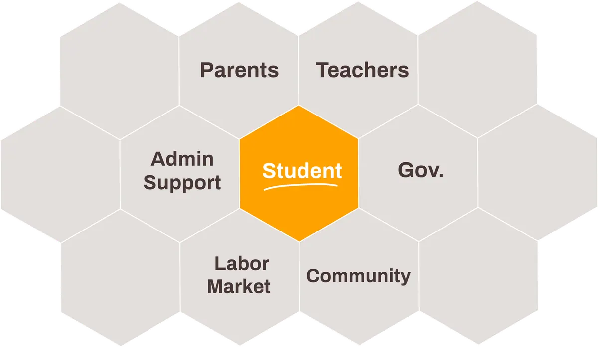 A honeycomb diagram placing the student at the centre, ringed by parents, teachers, administrative support, government, the labor market and the community